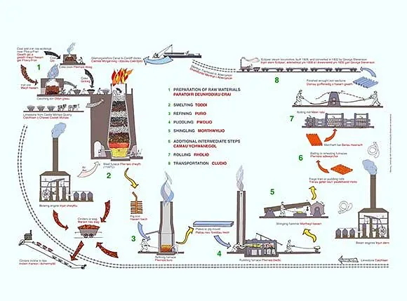 Penydarren Ironworks Interpretation Panels, Merthyr Tydfil